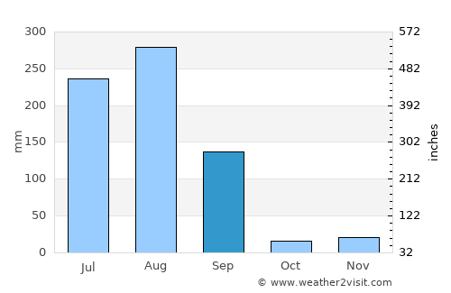 Nīmbāhera average rain in September