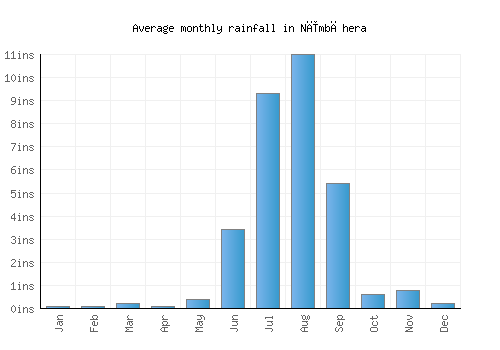 Nīmbāhera monthly rainfall chart (inches)