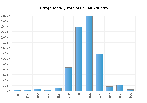 Nīmbāhera monthly rainfall chart (mm)