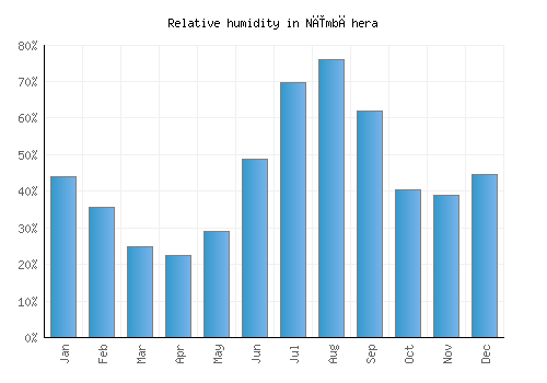 Nīmbāhera relative humidity averages