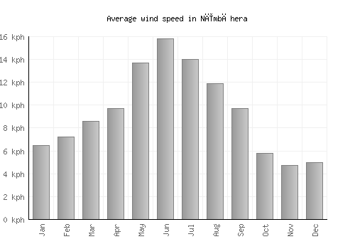 Nīmbāhera average winspeed by month (km/h)
