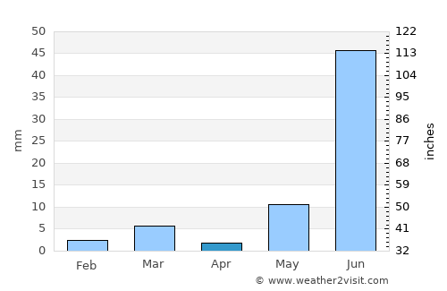 Nimbāj average rain in April