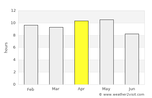 Nimbāj average rain in April
