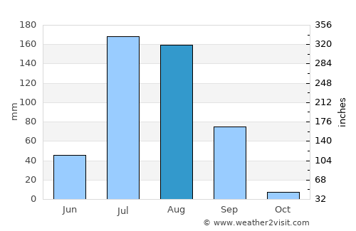 Nimbāj average rain in August