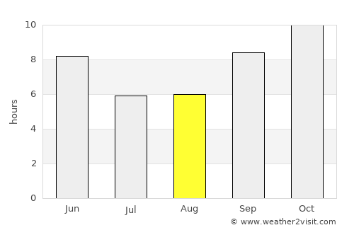 Nimbāj average rain in August