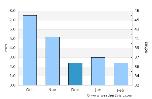 Nimbāj average rain in December