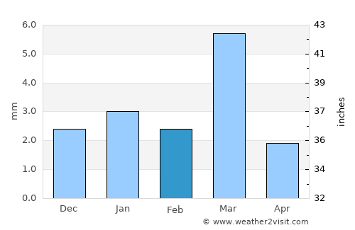 Nimbāj average rain in February