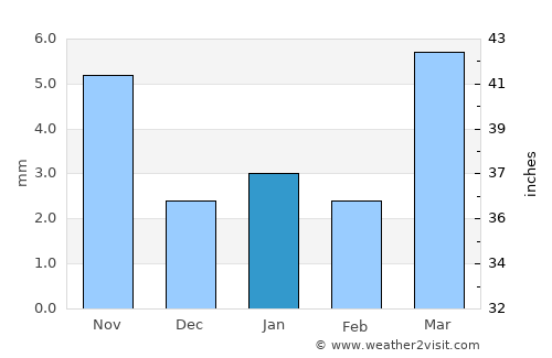 Nimbāj average rain in January