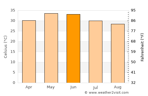 Nimbāj average temperature in June