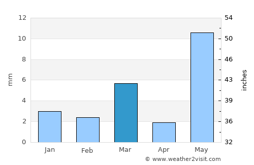 Nimbāj average rain in March