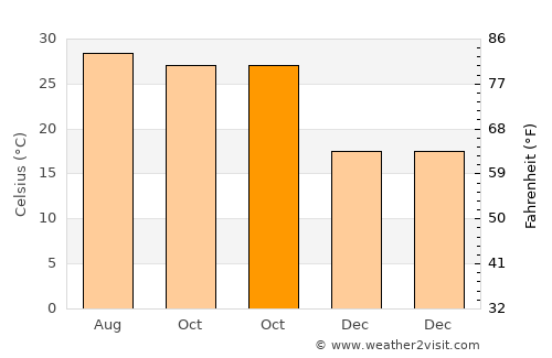 Nimbāj average temperature in October