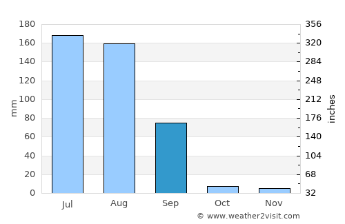 Nimbāj average rain in September