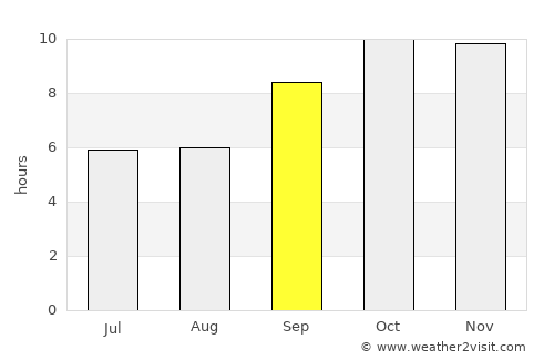 Nimbāj average rain in September