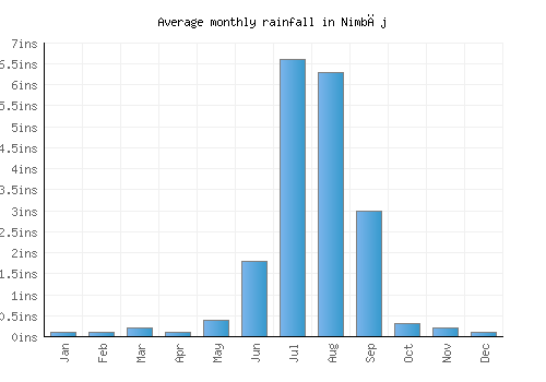Nimbāj monthly rainfall chart (inches)