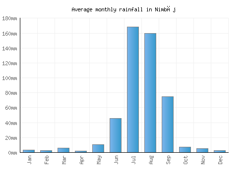 Nimbāj monthly rainfall chart (mm)