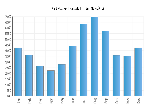 Nimbāj relative humidity averages