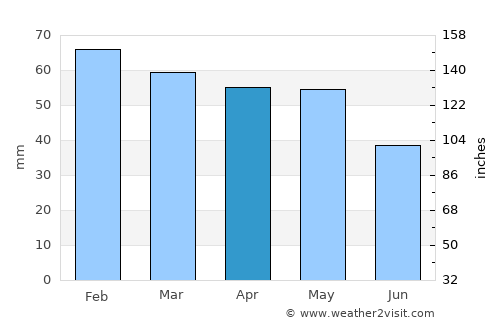 Nîmes average rain in April