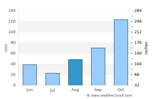 Nîmes average rain in August
