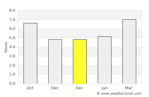 Nîmes average rain in December