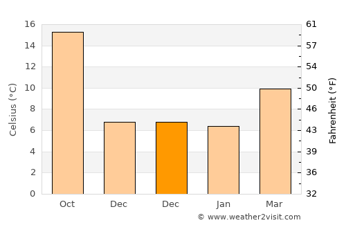 Nîmes average temperature in December