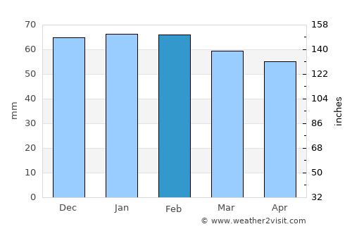 Nîmes average rain in February