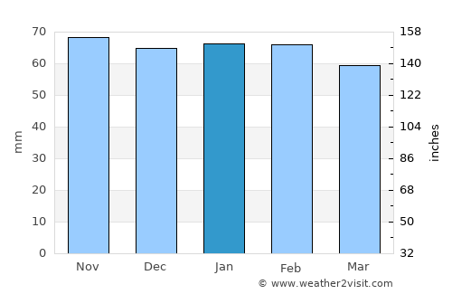Nîmes average rain in January