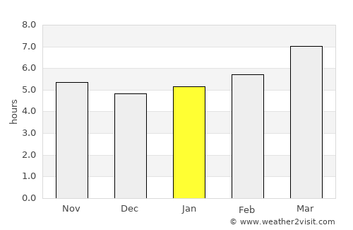 Nîmes average rain in January