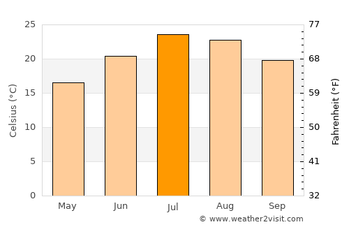 Nîmes average temperature in July