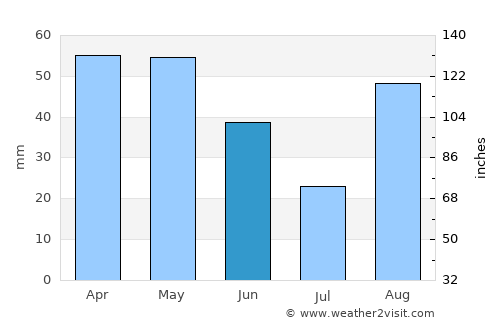 Nîmes average rain in June