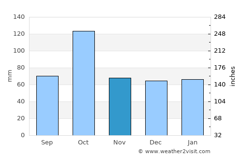 Nîmes average rain in November