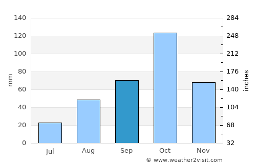 Nîmes average rain in September