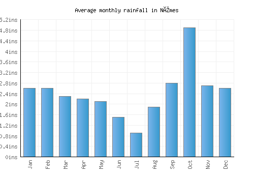 Nîmes monthly rainfall chart (inches)