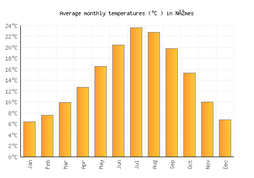 Nîmes average temperature chart (Celsius)