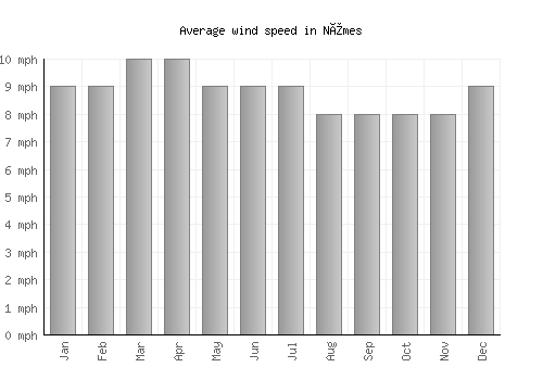 Nîmes average winspeed by month (mph)