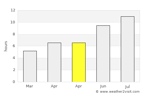 Nin average rain in April