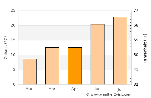 Nin average temperature in April