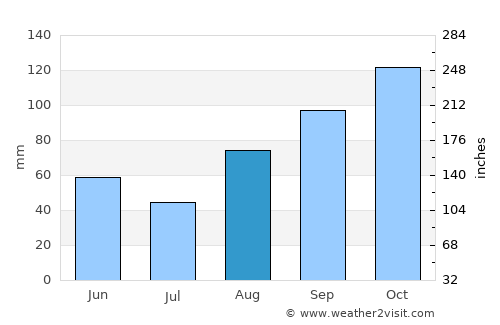 Nin average rain in August
