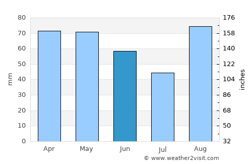 Nin average rain in June