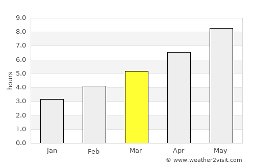 Nin average rain in March