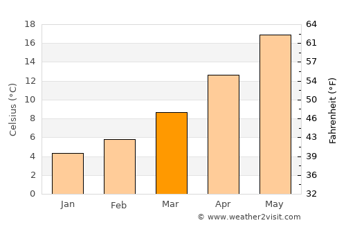 Nin average temperature in March
