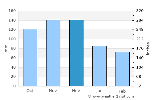 Nin average rain in November