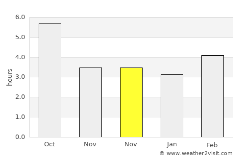 Nin average rain in November