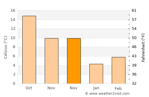 Nin average temperature in November