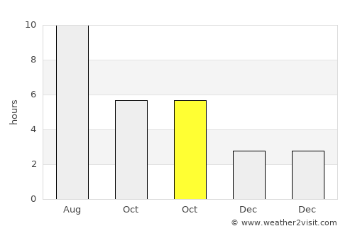 Nin average rain in October