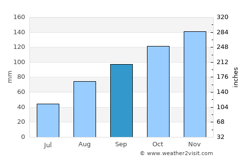 Nin average rain in September
