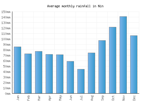 Nin monthly rainfall chart (mm)