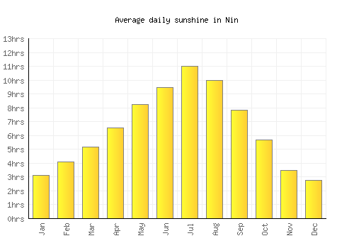 Nin average daily sunshine chart