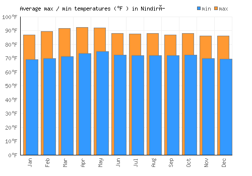 Nindirí average minimum / maximum temperatures (Fahrenheit)