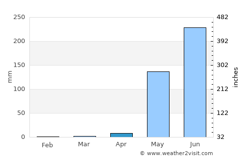 Nindirí average rain in April