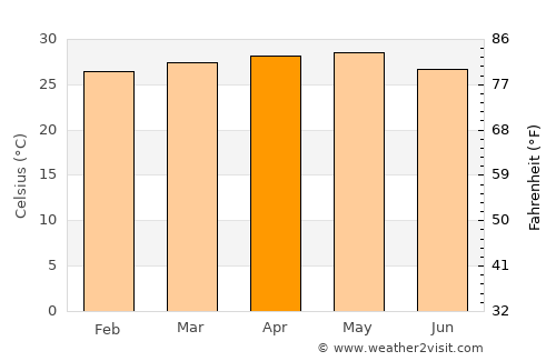 Nindirí average temperature in April